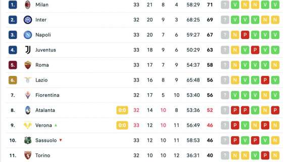 CLASSIFICA - Il Napoli frena e non risponde a Inter e Milan: adesso la vetta è lontana 4 punti
