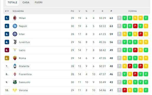 CLASSIFICA - Il Napoli riaggancia il Milan: azzurri primi per la differenza reti