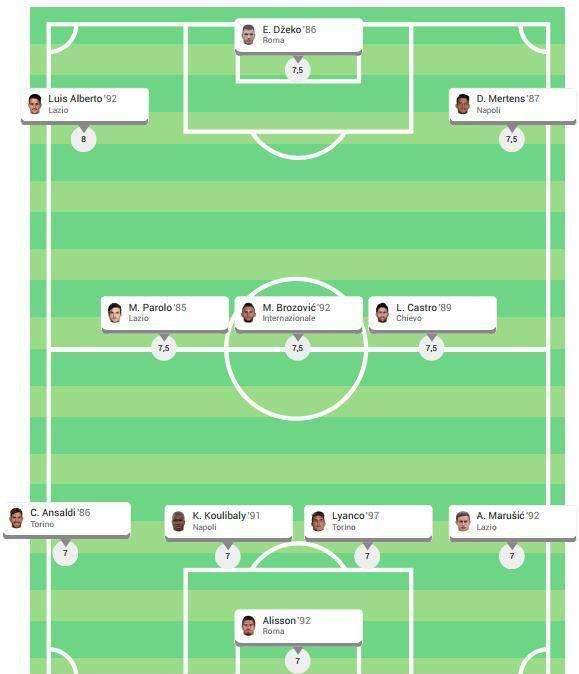GRAFICO Tmw - Top 11 della settima giornata: in campo due azzurri, Capitale protagonista