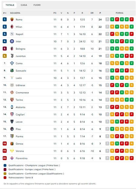 Il Napoli non è più primo, la Roma sorpassa gli azzurri e il Milan: la nuova classifica