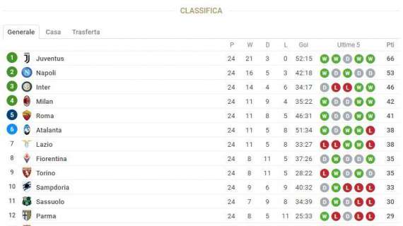 CLASSIFICA - La Roma vince e si rifà sotto per la corsa Champions, ora il Milan dista un solo punto