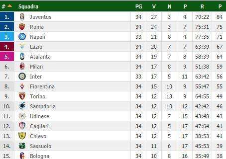 CLASSIFICA - Ora l'Inter si gioca tre punti fondamentali: i nerazzurri possono raggiugere il Milan