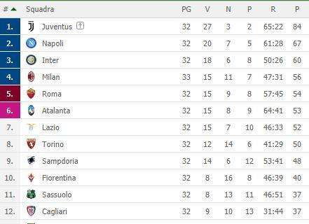 CLASSIFICA - Stop Milan, l'Atalanta può agganciarlo al 4° posto! E il Napoli mettere in ghiaccio il piazzamento Champions