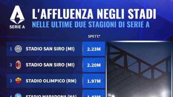 TABELLA - Serie A, classifica affluenza stadi nelle ultime due stagioni: Napoli dietro la Roma