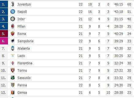CLASSIFICA - Juve fermata allo Stadium dal Parma, il Napoli rosicchia due punti: ora è a -9 dai bianconeri