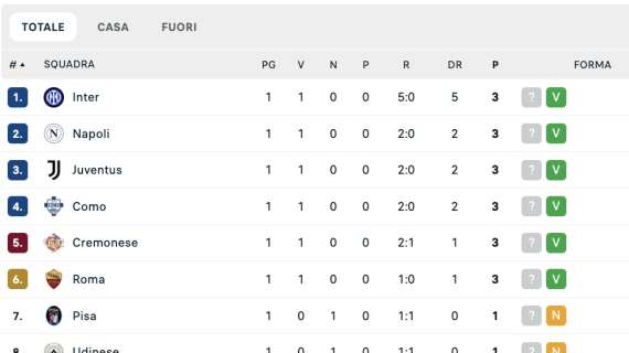 La classifica dopo la 1ª: bene Napoli, Inter, Juve e Roma, parte male il Milan