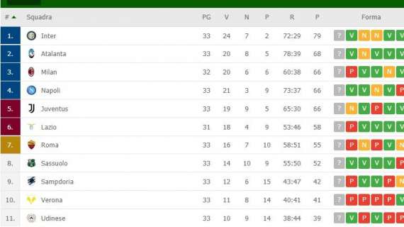 CLASSIFICA - Napoli terzo per la miglior differenza reti: agganciate Juve e Milan