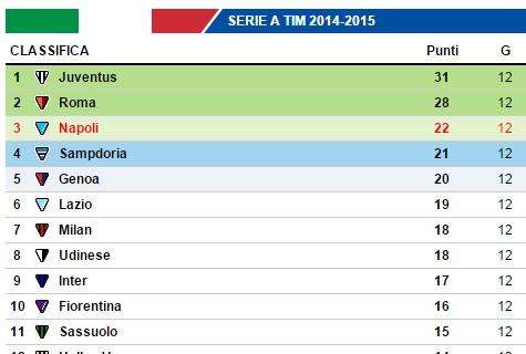 CLASSIFICA - Niente aggancio del Genoa al terzo posto: Grifone a -2
