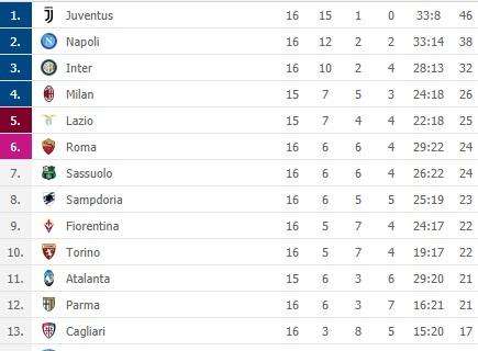 CLASSIFICA - La Roma risale al sesto posto, Juve e Napoli lontanissime dalla lotta Champions