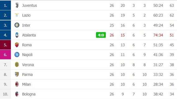 CLASSIFICA - L'Atalanta scappa e blinda il 4^ posto: nerazzurri a +12 sul Napoli