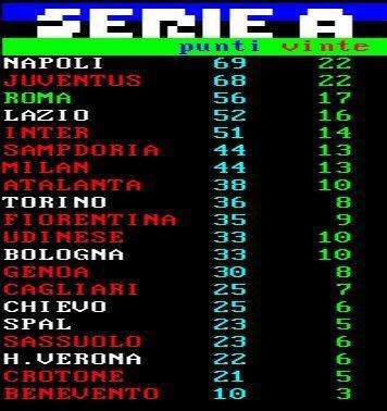 CLASSIFICA - Riaperta la lotta per la salvezza: l'Hellas vince e si porta ad un punto da Spal e Sassuolo