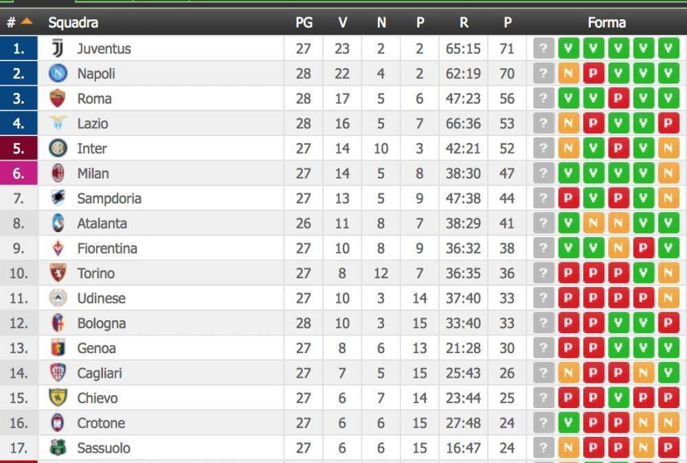 CLASSIFICA - Azzurri stoppati dall'Inter: Juve adesso è sul +1