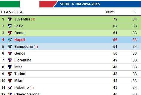 CLASSIFICA - Juve campione con 78 punti. La Samp si ferma ancora