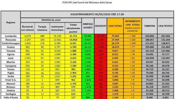 Coronavirus, i dati per Regione: in Lombardia oltre il 50% dei nuovi contagi