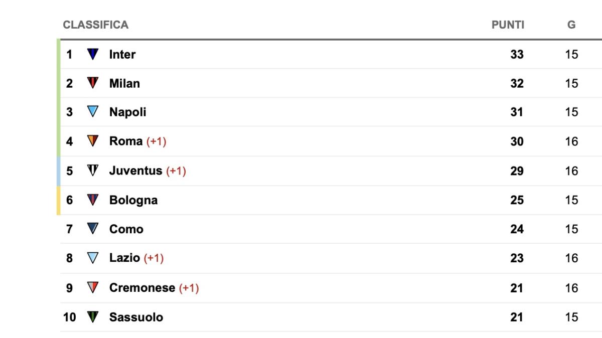 Serie A, la classifica aggiornata: la Juve accorcia sul 4° posto, -1 dalla Roma