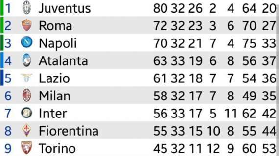 CLASSIFICA - L'Inter si allontana dall'Europa: Napoli a +14 e nerazzurri a -5 dal quinto posto