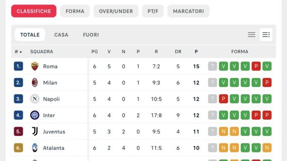 CLASSIFICA - Napoli chiamato a rispondere alla Roma: giallorossi (per ora) primi da soli