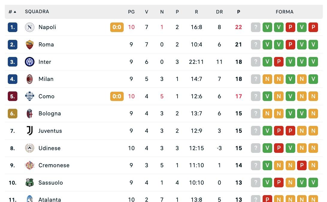 Serie A, classifica: il Napoli non va oltre lo 0-0, +1 sulla Roma ma con una gara in più