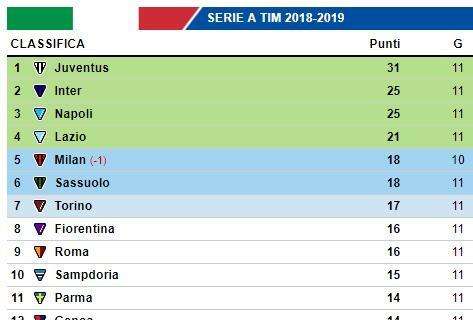 CLASSIFICA - Lazio si riavvicina Napoli e Inter. Il Toro supera Fiorentina e Roma, ottave