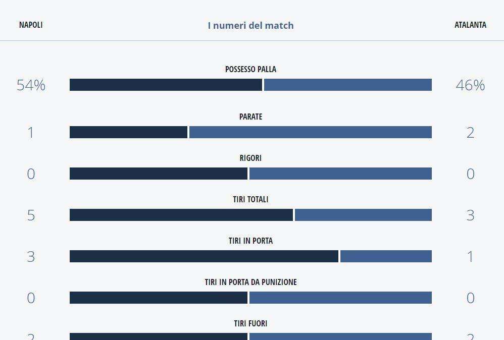 TABELLA - Il Napoli comanda le statistiche contro l'Atalanta anche con 7 cambi: i numeri all'intervallo