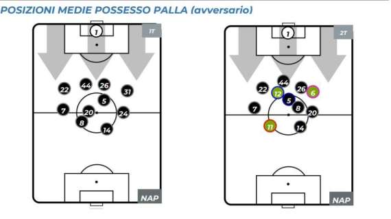 GRAFICO - Cambio modulo nella ripresa? No, solo di interpreti. In fase difensiva solito 442 dall'inizio alla fine