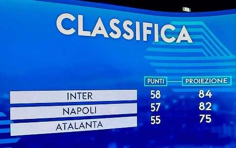 Scudetto secondo Sky: Caressa, “Inter in testa per 2 punti, ma c’è una sorprendente possibilità”