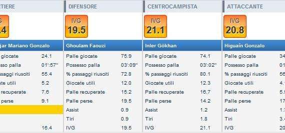 GRAFICO - I migliori 4 azzurri per la Lega Calcio ad una giornata dal termine: ecco le statistiche