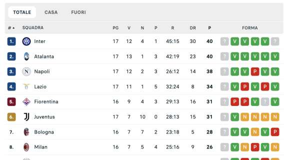 Serie A, la classifica: l'Inter sale in vetta e attende la risposta di Atalanta e Napoli