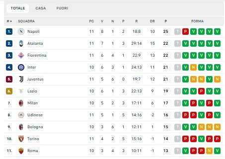 CLASSIFICA - Anche la Fiorentina a-3 dal Napoli: i viola agganciano l'Atalanta al 2° posto