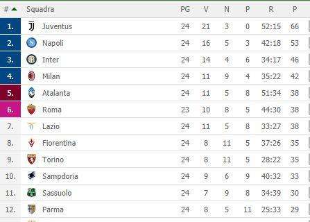CLASSIFICA - Il Napoli perde due punti dalla vetta: Juve a +13, ma l'Inter resta lontana
