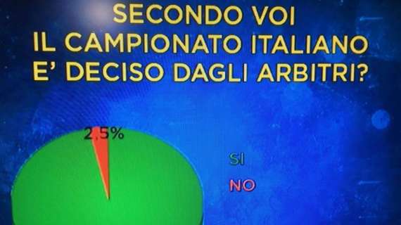 GRAFICO - Canale 21, schiacciante esito del sondaggio sugli arbitri al "Bello del calcio"