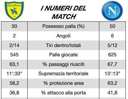 TABELLA - Le statistiche di Chievo-Napoli: i numeri certificano la vittoria azzurra
