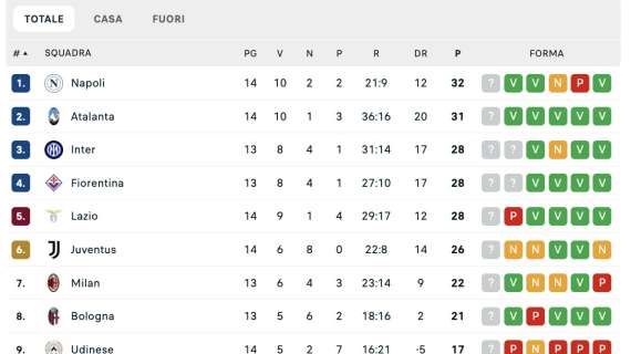 CLASSIFICA - La Dea tiene il passo del Napoli e resta a -1: perdono terreno Juve e Lazio