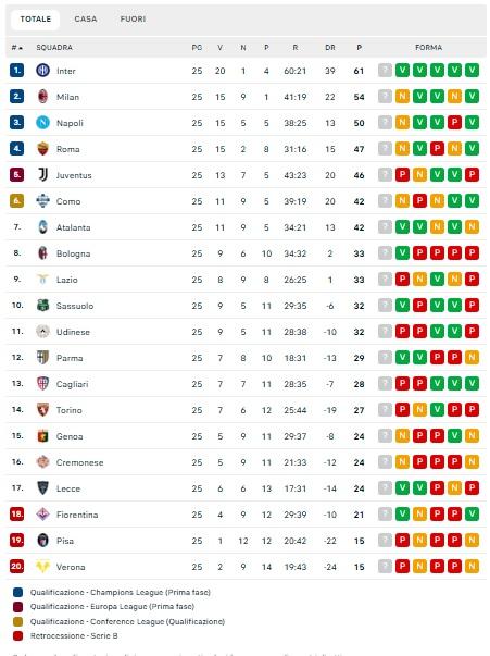 CLASSIFICA - Il Milan non tiene il passo dell'Inter: -7, Napoli a -4 dai rossoneri