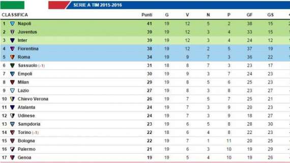 CLASSIFICA - Napoli campione d'inverno, prosegue la rimonta della Juve: ora è seconda