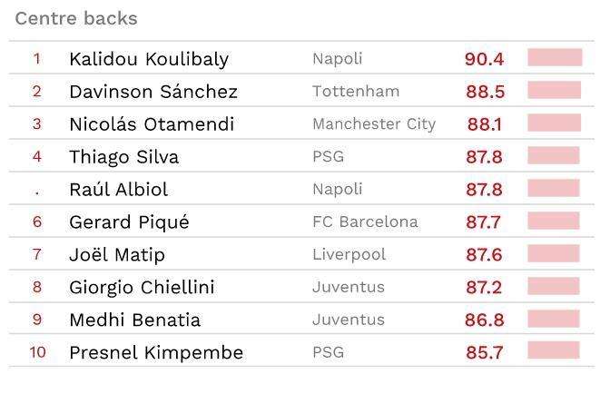 GRAFICO - Cies, Koulibaly dominatore tra i difensori centrale: è il migliore d'Europa per rendimento degli ultimi 3 mesi