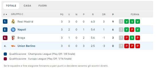 CLASSIFIFA - Napoli secondo da solo nel Gruppo C, Real al comando a punteggio pieno