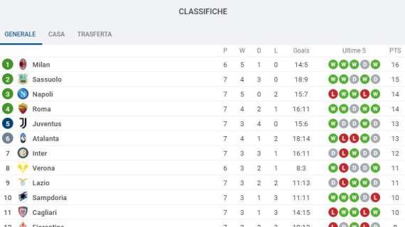 CLASSIFICA - Napoli a due punti dalla vetta in attesa del Milan