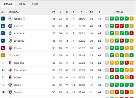 Serie A, la classifica: ammucchiata Champions, la Juve con le romane e Bologna a -1