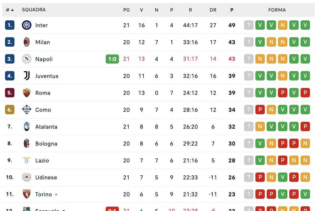 Serie A, la classifica: il Napoli torna a -6 dall'Inter e aggancia il Milan (per ora)