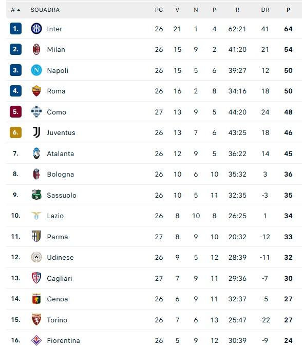 CLASSIFICA - Il Como supera la Juventus e mette pressione a Roma e Napoli