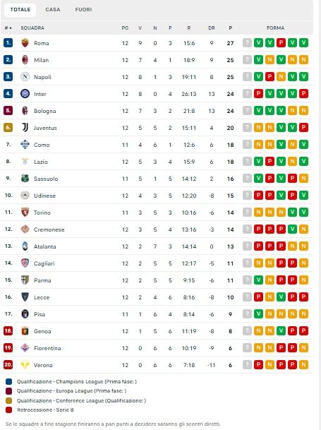CLASSIFICA - Il Milan sorpassa l'Inter e aggancia il Napoli al 2° posto: Roma da sola in vetta