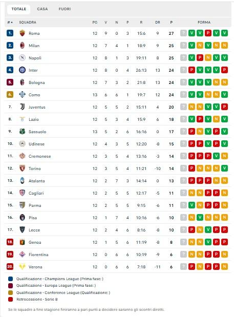 CLASSIFICA - Como in zona in Champions! La squadra di Fabregas aggancia Inter e Bologna 