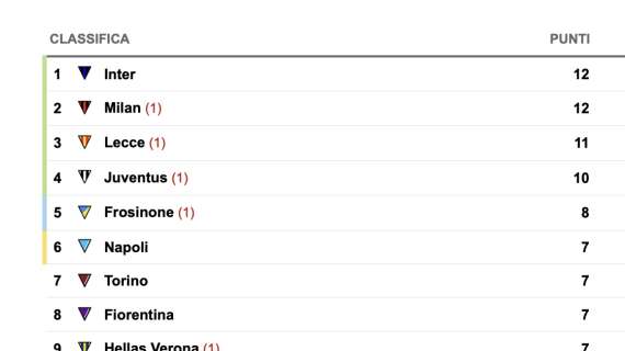 CLASSIFICA - Juve, altro che vetta per una notte: domani il Napoli può agganciarla