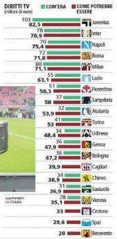 GRAFICO La Stampa - Riforma diritti tv, il Napoli guadagna 5 milioni. Che batosta per la Juve: 20 milioni in meno