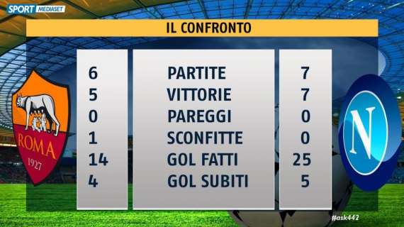 TABELLA Sportmediaset - Roma-Napoli, il confronto statistico: gli azzurri segnano quasi il doppio