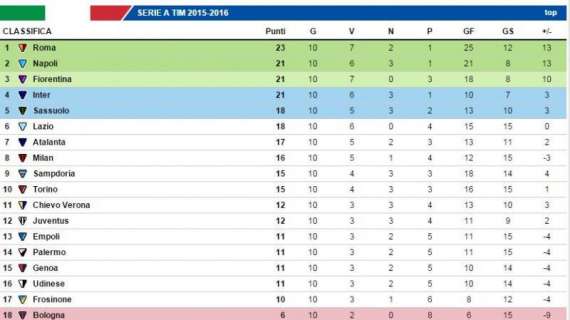 CLASSIFICA - La Sampdoria pareggia ed è nona: sono 6 i punti di distacco dal Napoli