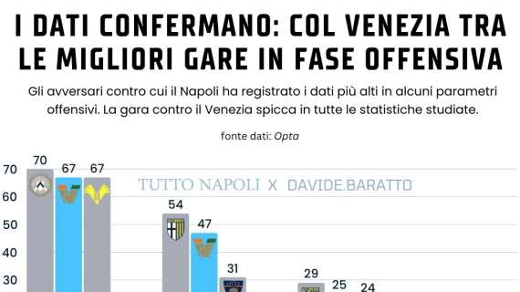 Conte ha ragione: Napoli in crescita. Col Venezia tra le migliori gare in fase offensiva