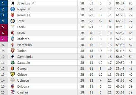CLASSIFICA FINALE - Inter in Champions in extremis, la Lazio va in Europa League col Milan: tutti i verdetti 