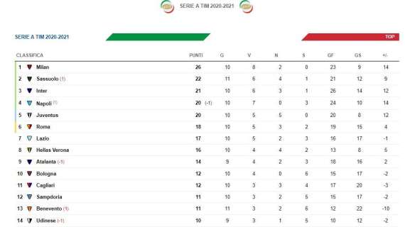 CLASSIFICA - Il Sassuolo vince e si piazza per il momento al secondo posto